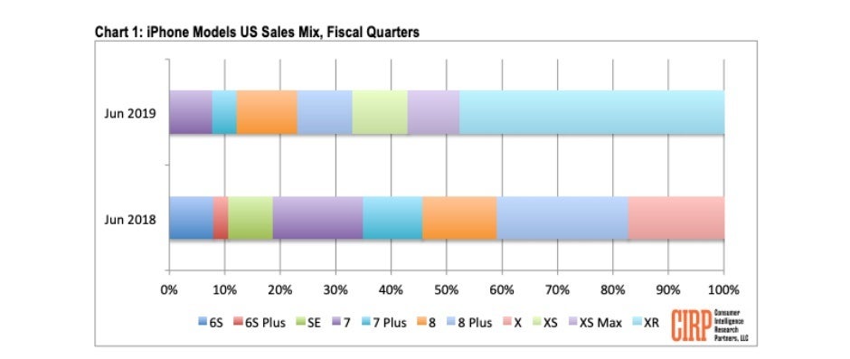 The iPhone XR accounted for almost half of all US iPhone sales during Q2