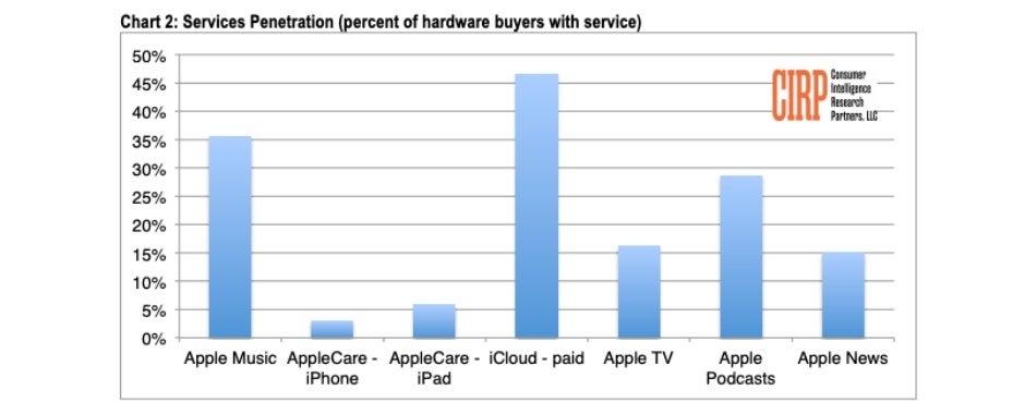 The iPhone XR accounted for almost half of all US iPhone sales during Q2