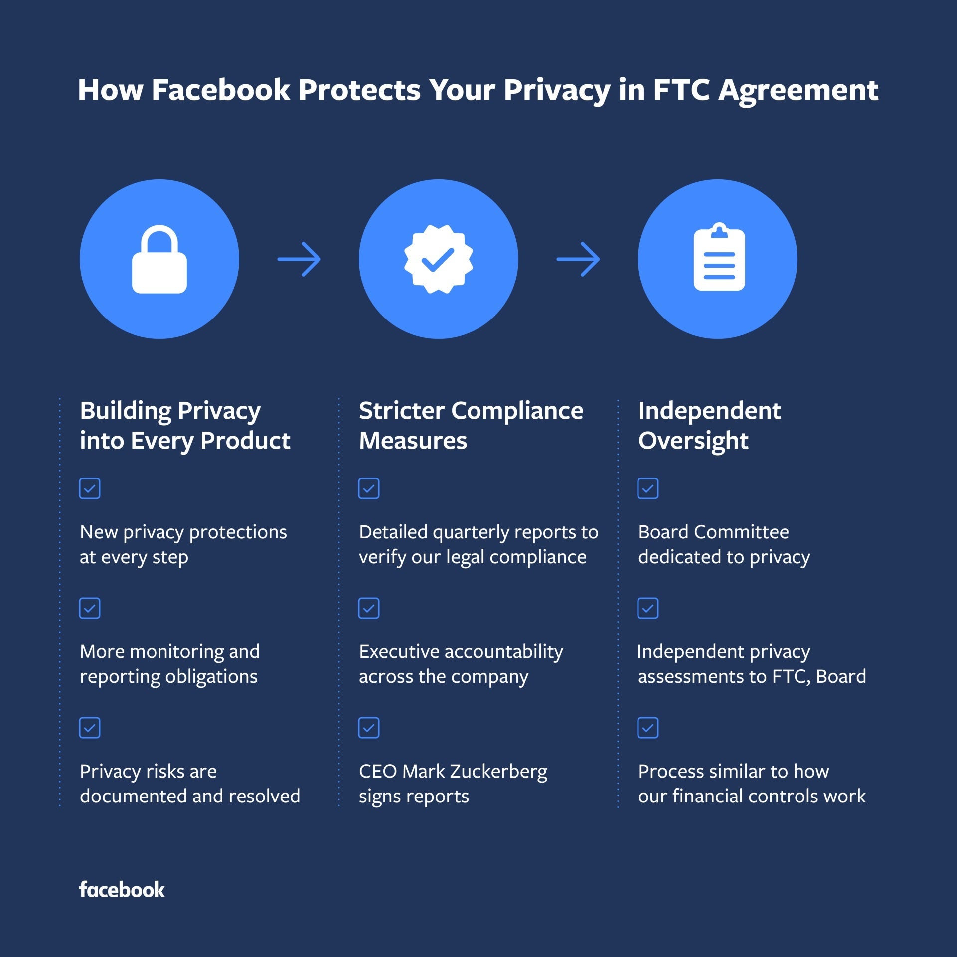 The agreement with the FTC leads Facebook to issue new privacy measures - Forget Mueller; today was a big news day for Facebook