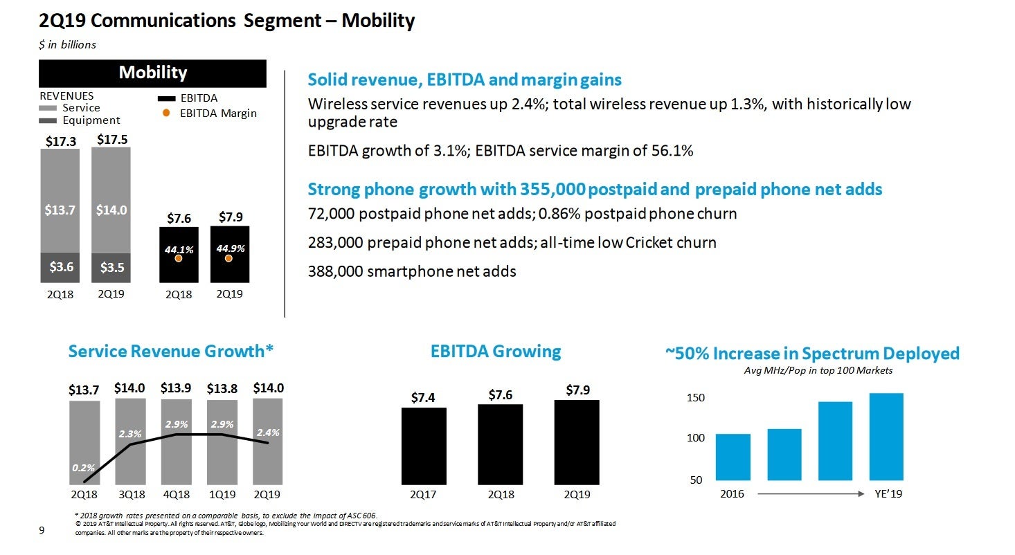 AT&amp;amp;T added 72,000 net new postpaid phone customers during the second quarter - AT&amp;T test moves it closer to nationwide 5G service; company reports steady Q2 results