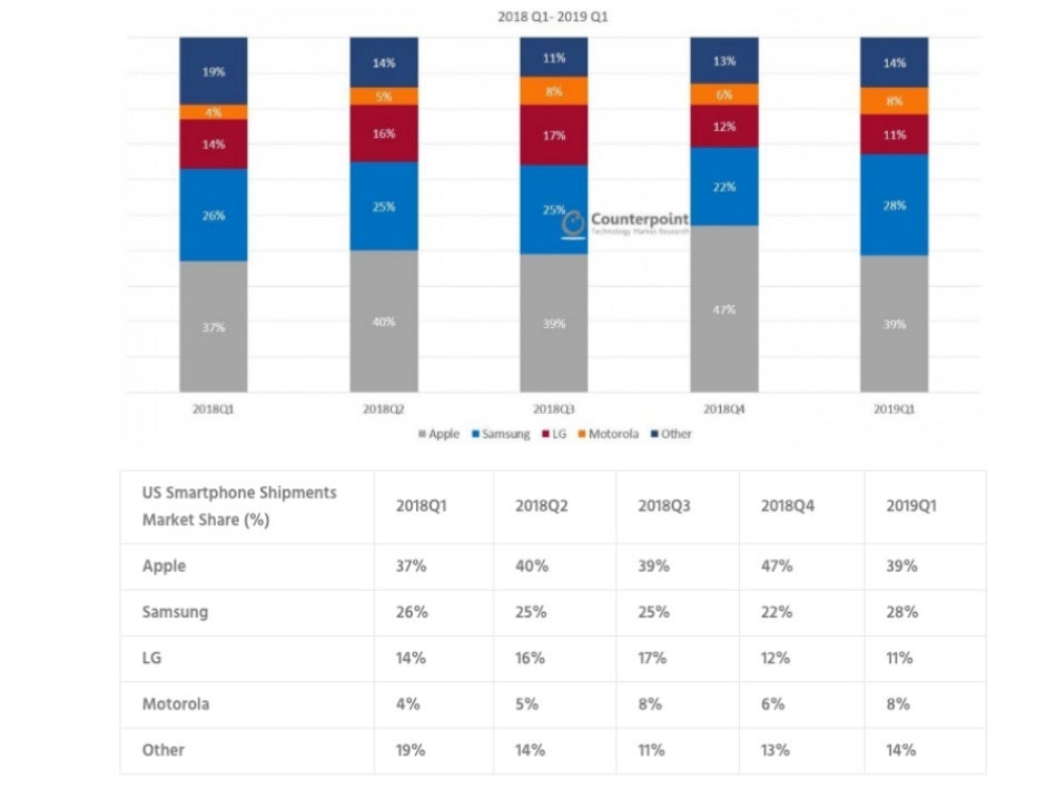 8 percent is not a lot, but 100 percent share growth in just one year is pretty impressive - Motorola is quietly thriving in the US, but it needs a real flagship to get to the next level