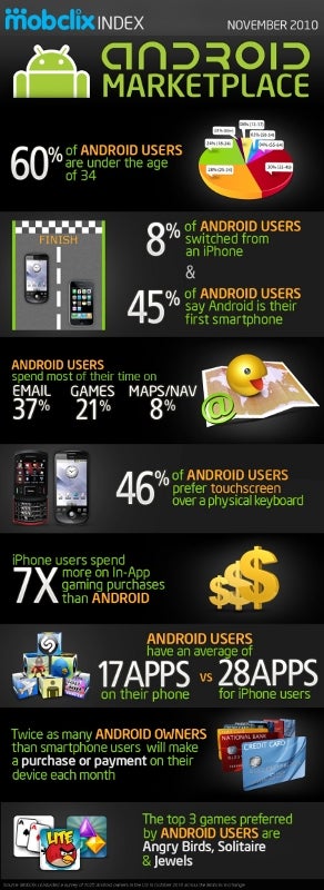 Android users demographics