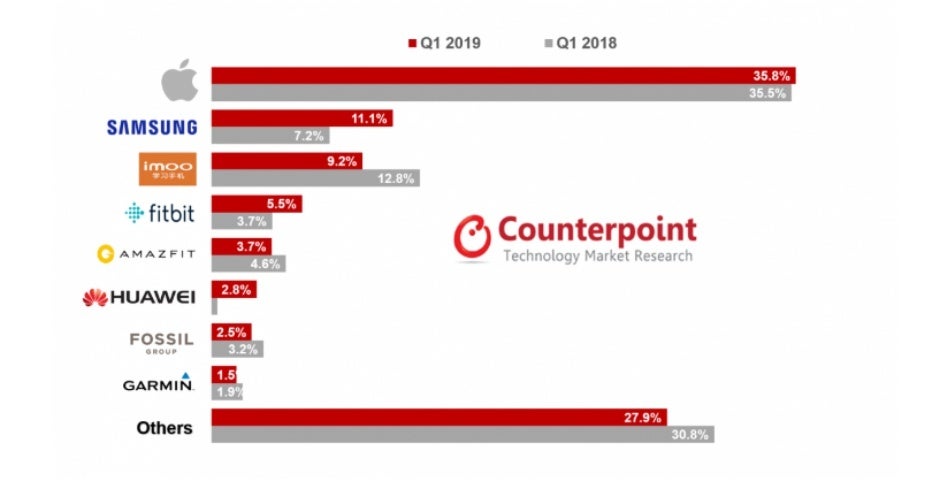 Why is everyone so far behind Apple in the smartwatch market?