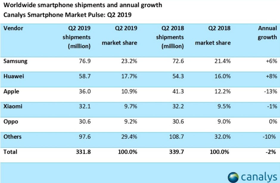 Samsung gets its mojo back and Huawei defies the odds in Q2 2019 smartphone market reports