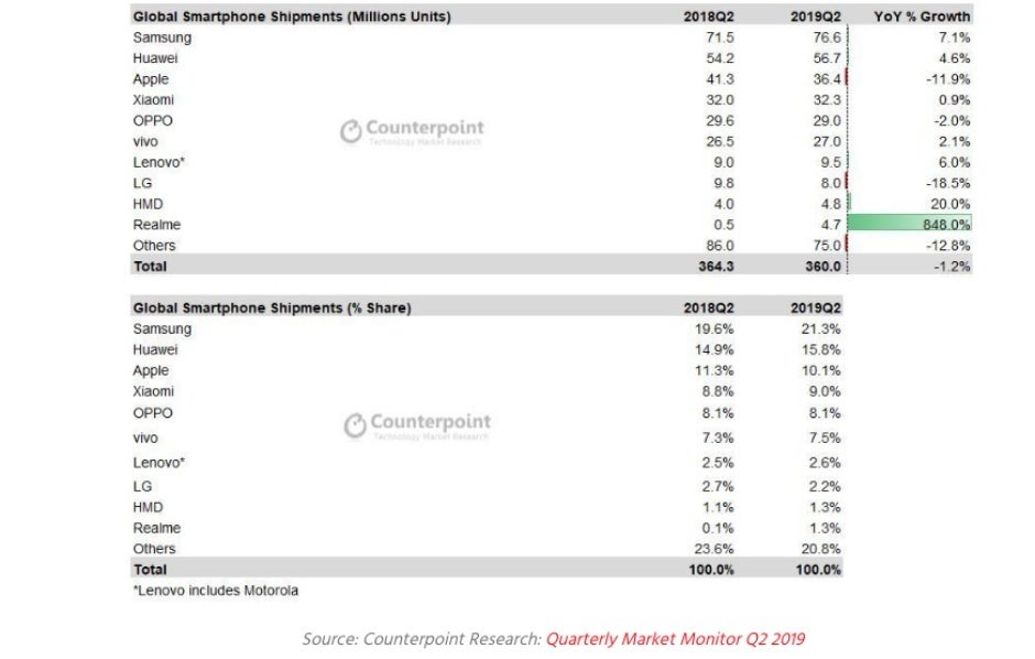 Samsung gets its mojo back and Huawei defies the odds in Q2 2019 smartphone market reports