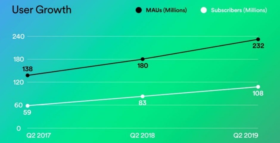 Spotify stays well ahead of Apple Music in terms of subscribers and user growth