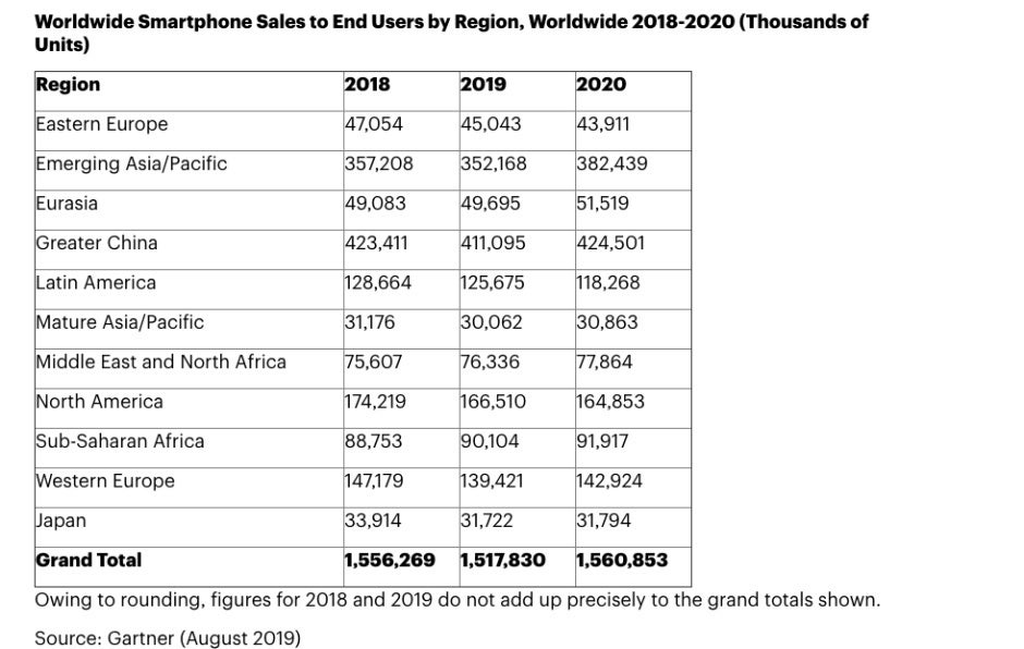 Global smartphone sales may not rebound for another year or so, as 5G ramp-up will take time