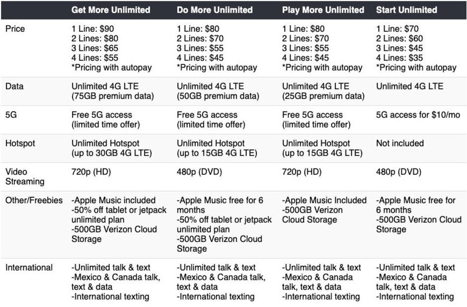 Verizon&#039;s new unlimited plans - Verizon to unveil four new unlimited plans on August 2