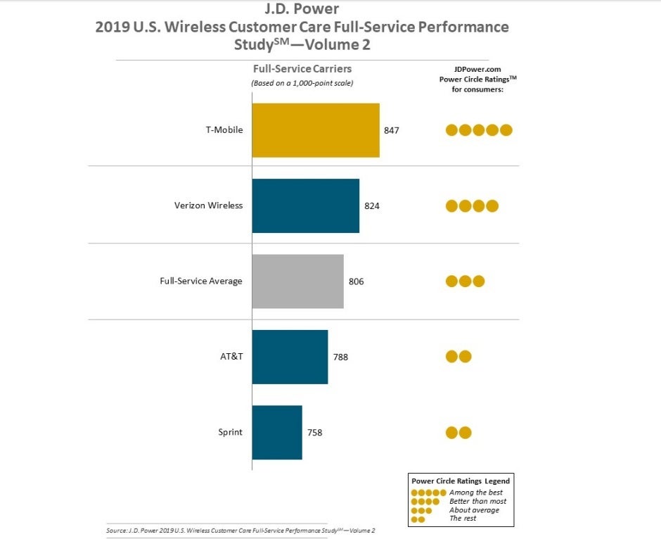 T-Mobile crushes the competition for the fourth time in a row in one key aspect