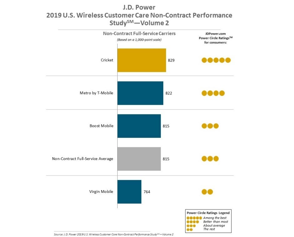 T-Mobile crushes the competition for the fourth time in a row in one key aspect