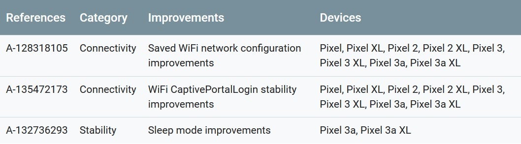 The functional updates for the Pixel handsets found in the monthly Android update - August update for Pixel handsets comes with three bug-killing fixes