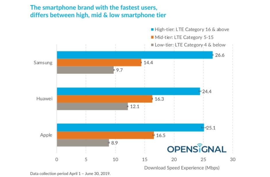 Samsung crushes Apple and Huawei in global download speeds, new study finds