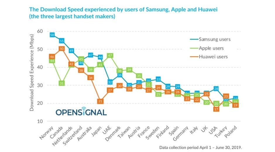 Samsung crushes Apple and Huawei in global download speeds, new study finds