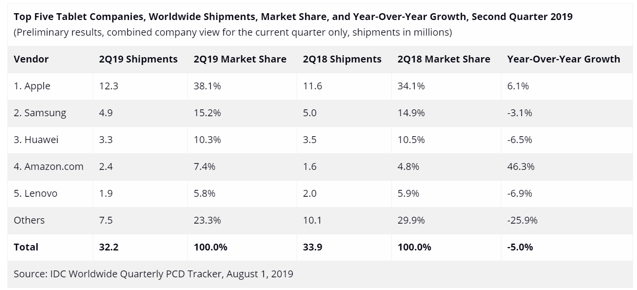 Apple continued to dominate tablet market but Samsung and Huawei fell in Q2 2019