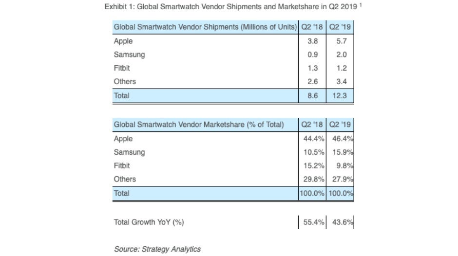 Apple consolidates global smartwatch domination, Samsung rises to beat Fitbit for second place