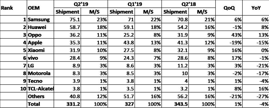 One market research firm claims Apple fell to fourth place in Q2 2019 smartphone shipments