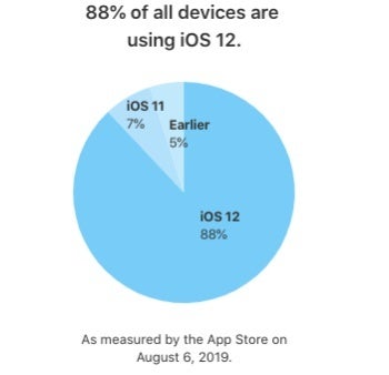 With iOS 13 right around the corner, iOS 12 nears 90 percent total adoption