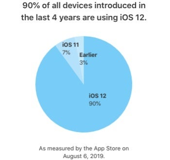 With iOS 13 right around the corner, iOS 12 nears 90 percent total adoption