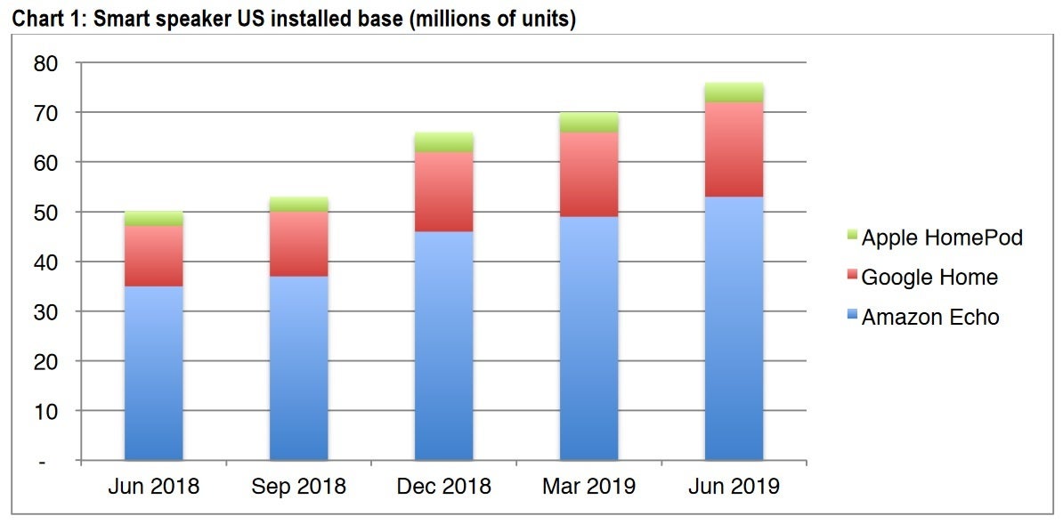 Amazon Echo units make up 70% of the smart speaker installed base in the states - Latest survey shows why Apple needs to produce a HomePod mini