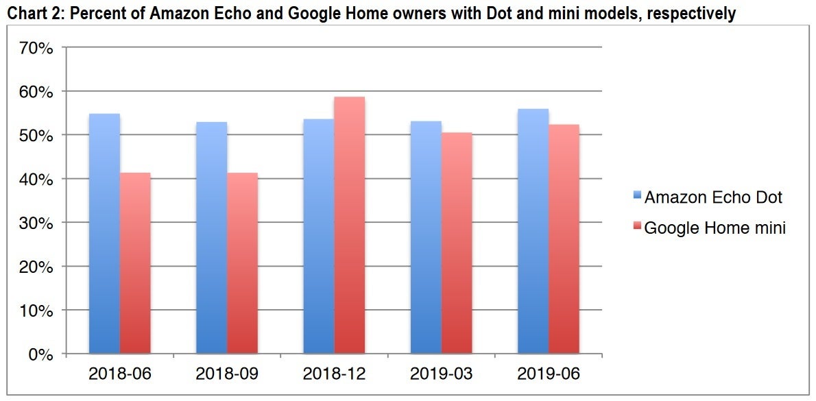 Lower priced entry-level units make up more than 50% of the installed base in the U.S. - Latest survey shows why Apple needs to produce a HomePod mini