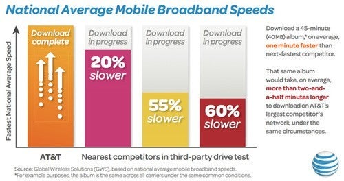 A study claims that AT&T has 60% faster cellular speed compared to Verizon