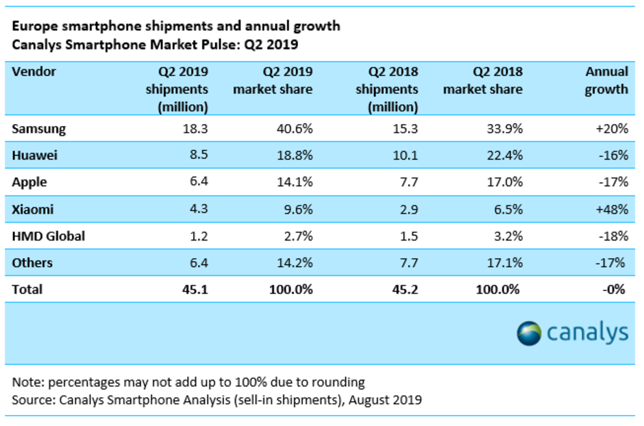 Samsung hits five-year high in Europe as Apple and Huawei tumble