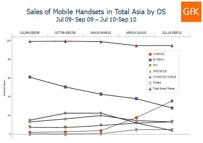 Android gets ahead of Symbian in Asia in Q3