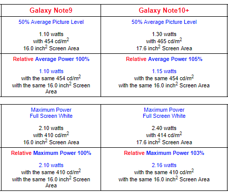 Note 10+ 5G tops Verizon&#039;s download speeds, wins camera and display benchmarks