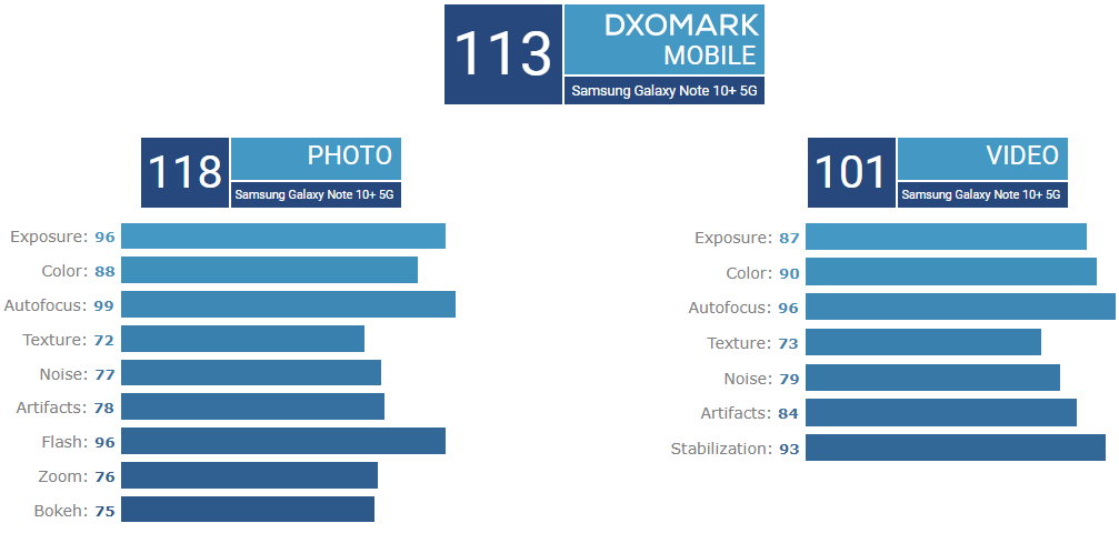 Note 10+ 5G tops Verizon&#039;s download speeds, wins camera and display benchmarks