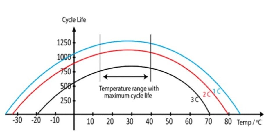 For maximum battery life, a smartphone should not be exposed to ambient temperatures outside of a range of 59 degrees to 104 degrees Fahrenheit - Your phone's battery can have its life cut short thanks to wireless charging