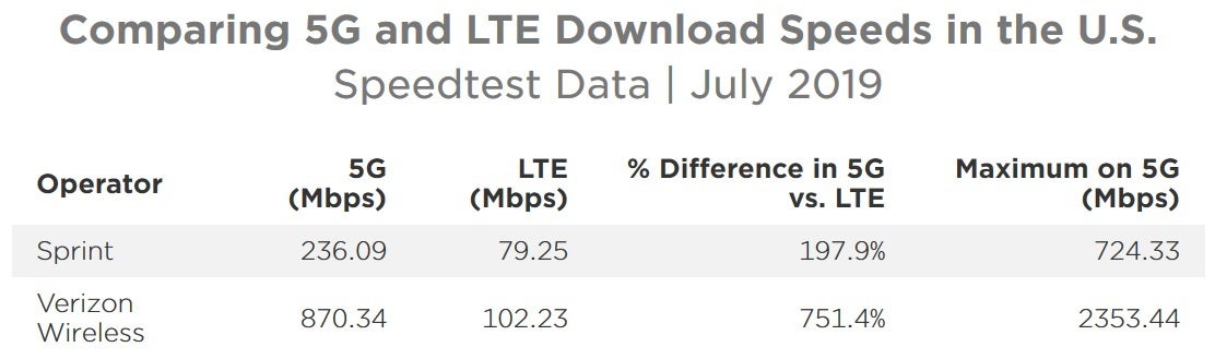 On average, Verizon's 5G download speeds thump Sprint's - Verizon creams Sprint in battle of 5G dataspeeds