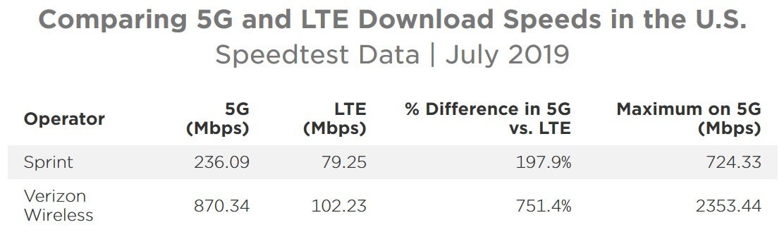 On average, Verizon&#039;s 5G download speeds thump Sprint&#039;s - Verizon creams Sprint in battle of 5G dataspeeds