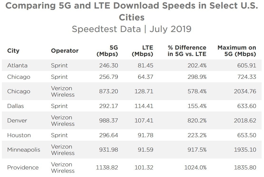 Verizon's 5G network averages a 1.1Gbps download speed in Providence - Verizon creams Sprint in battle of 5G dataspeeds