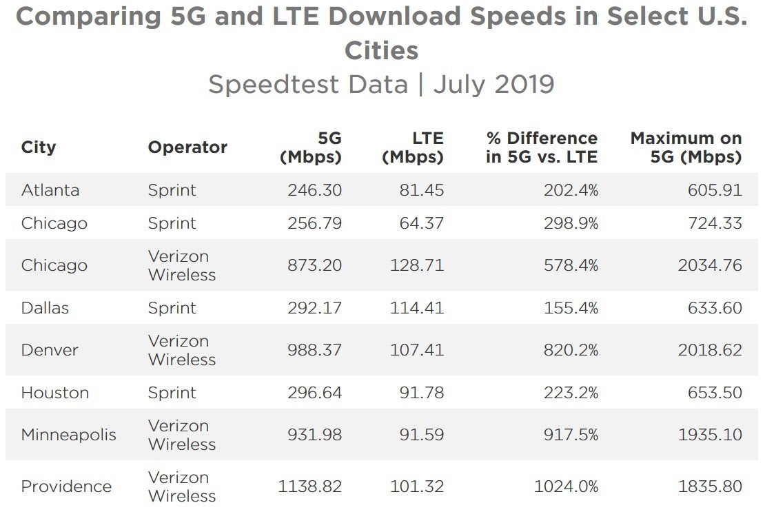 Verizon&#039;s 5G network averages a 1.1Gbps download speed in Providence - Verizon creams Sprint in battle of 5G dataspeeds