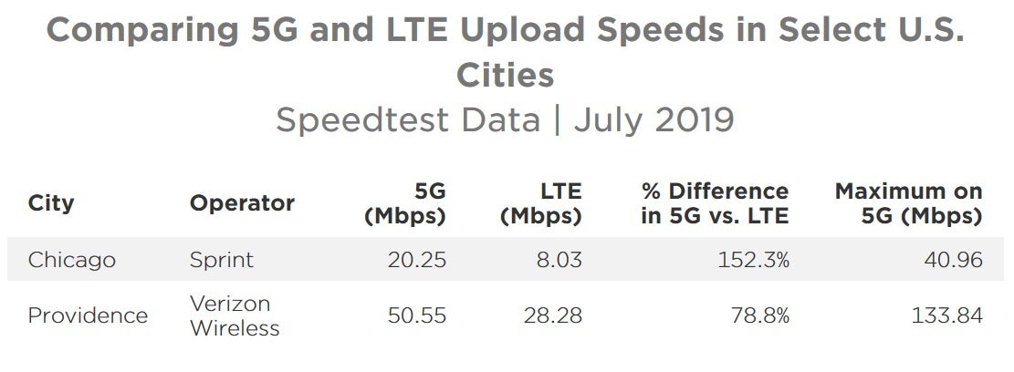 Verizon's 5G upload speeds also trounce Sprint's - Verizon creams Sprint in battle of 5G dataspeeds