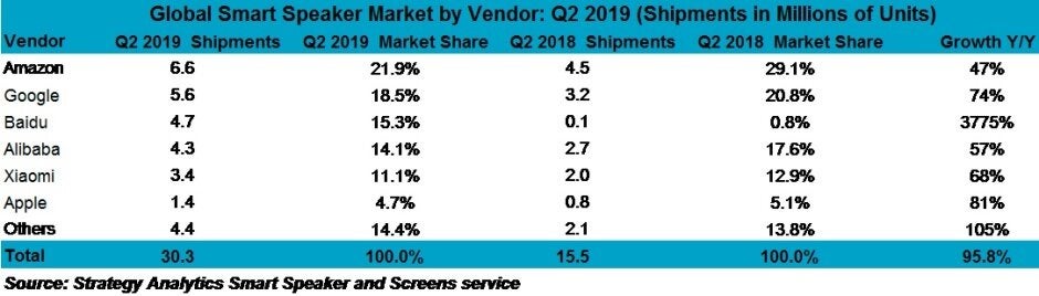 Amazon, Google, and yes, even Apple had a great second quarter in the thriving smart speaker market