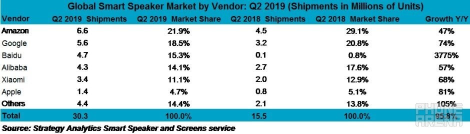 Amazon, Google, and yes, even Apple had a great second quarter in the thriving smart speaker market