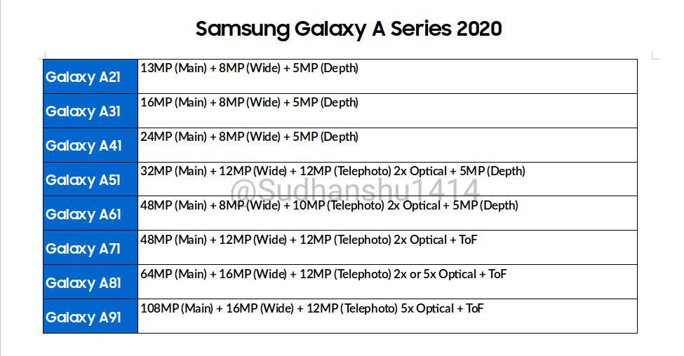 Samsung Galaxy A (2020): Drastic camera upgrades including 108MP sensor