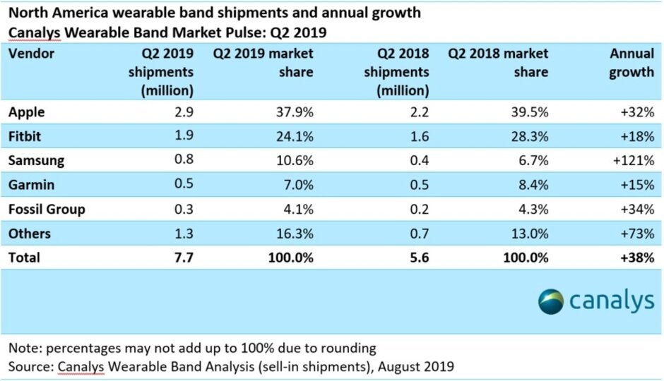 The Apple Watch had a commanding share of the North American wearable band market during the second quarter - Apple Watch remains the top device in the North American wearable band market