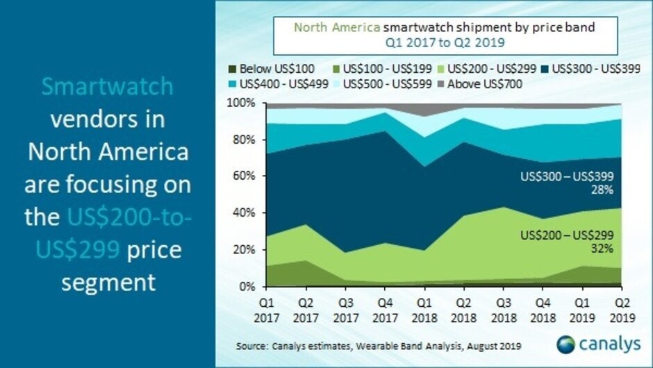 The $200-$299 segment is the most popular among vendors in North America - Apple Watch remains the top device in the North American wearable band market
