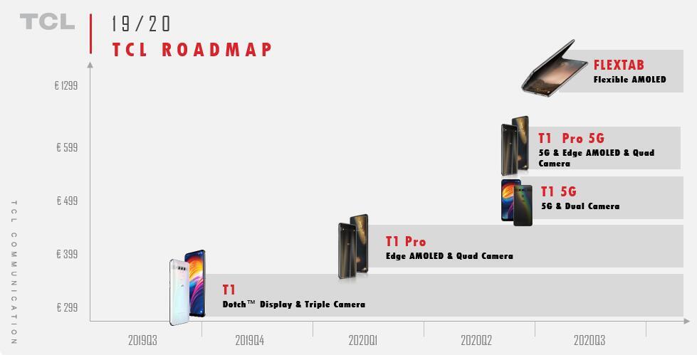 TCL Roadmap for the next year - TCL's leaked 12 month roadmap culminates in the unveiling next year of its first foldable device