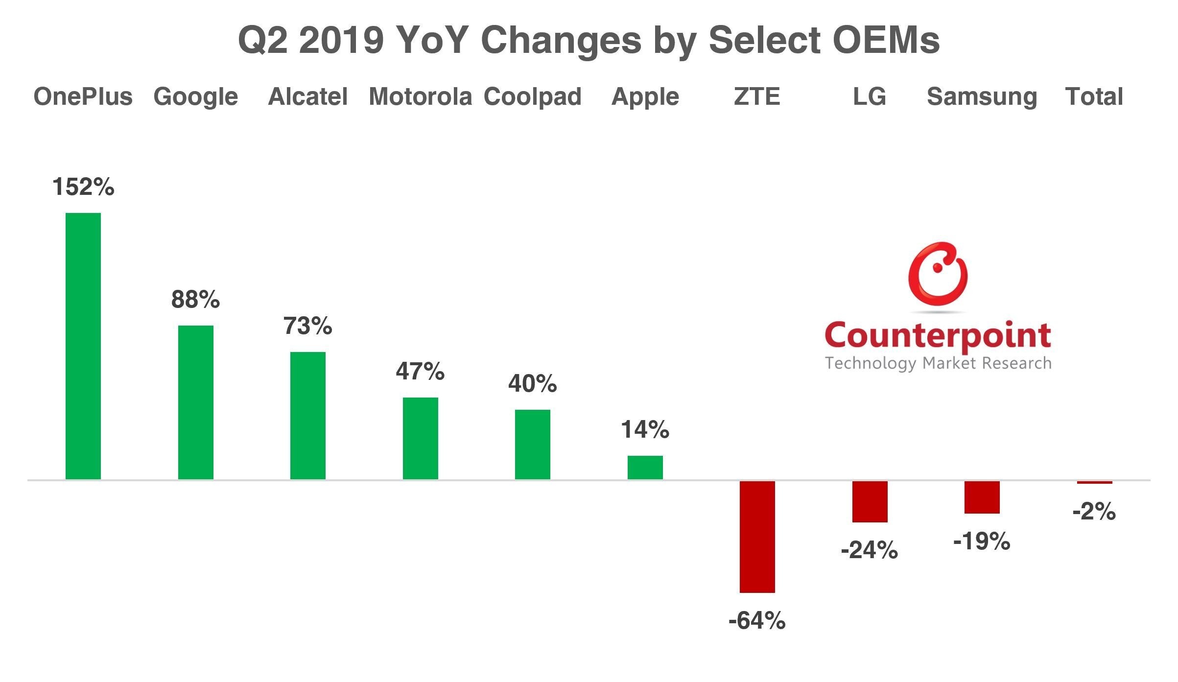 OnePlus and Google had big improvements in U.S. handset sales during the second quarter - OnePlus and Google's value pricing lead to strong Q2 growth in the U.S.