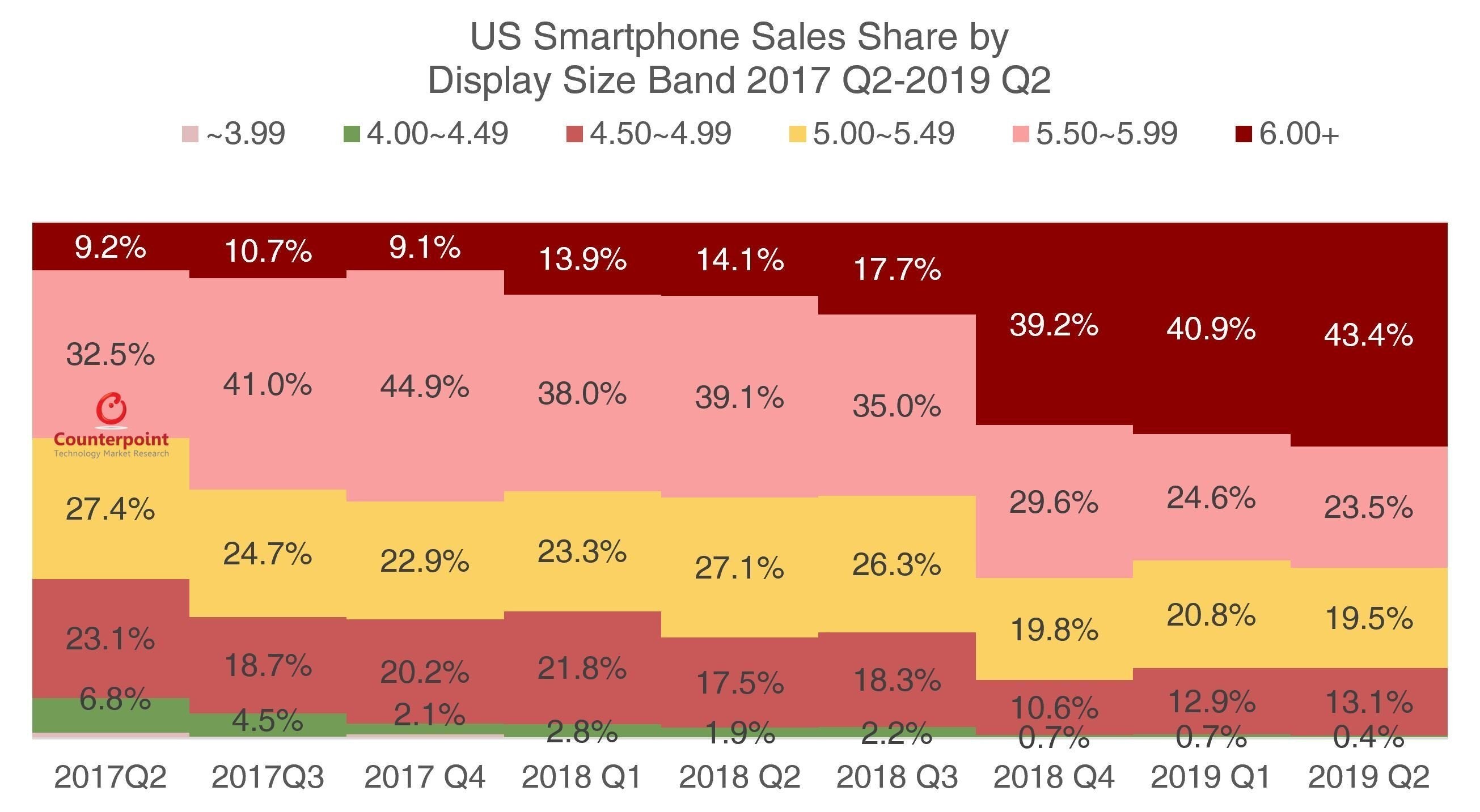 Large screened smartphones made up over 43% of smartphone sales in the states during the quarter - OnePlus and Google's value pricing lead to strong Q2 growth in the U.S.
