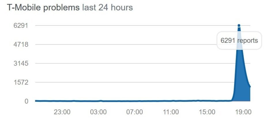 T-Mobile says its engineers are working to resolve the issue - Outages are affecting all four major U.S. carriers