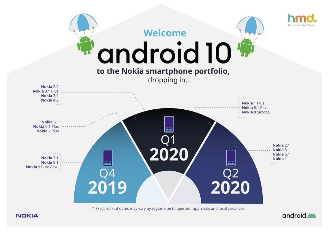 Nokia releases a roadmap for the Android 10 update - Official roadmap shows when your Nokia phone will receive Android 10