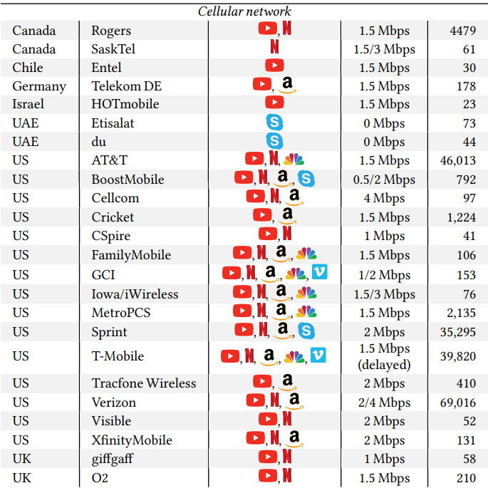 Verizon, T-Mobile and AT&amp;T throttle YouTube or Netflix all the time, does it matter?