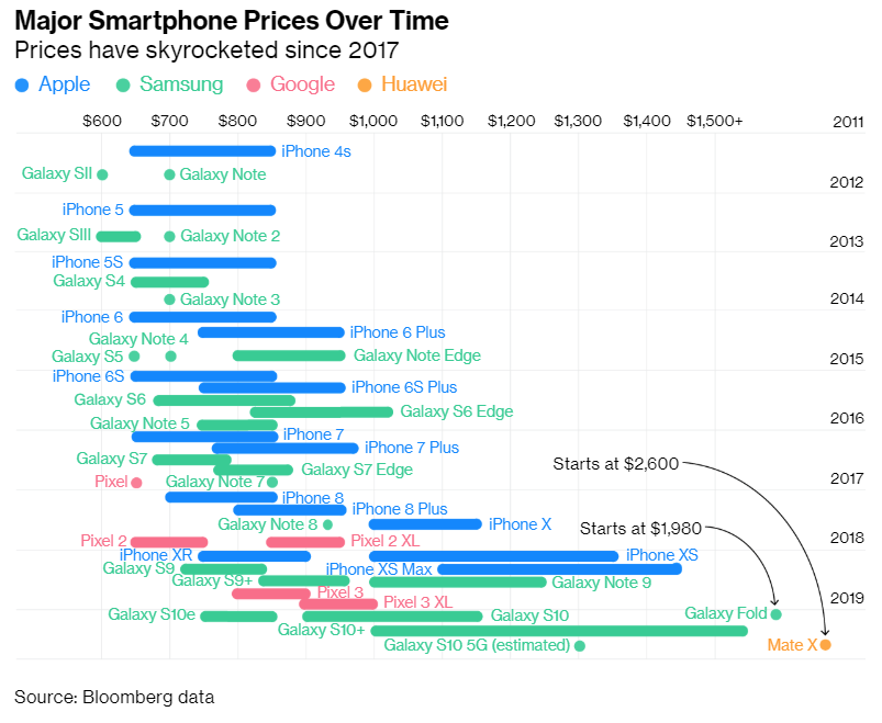 Americans stopped buying new phones when the X landed, guess why