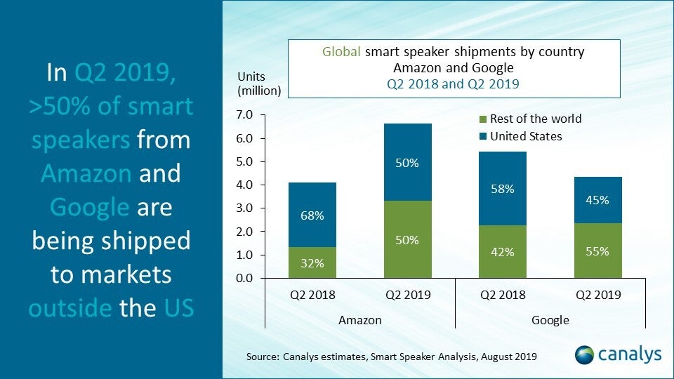Amazon and Google shipped more speakers out of the states during the second quarter - Google is no longer the second largest global manufacturer of this red hot tech product