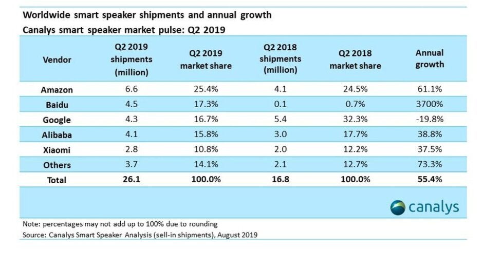 With Amazon still on top, Baidu surges past Google to become the second-largest global manufacturer of smart speakers - Google is no longer the second largest global manufacturer of this red hot tech product