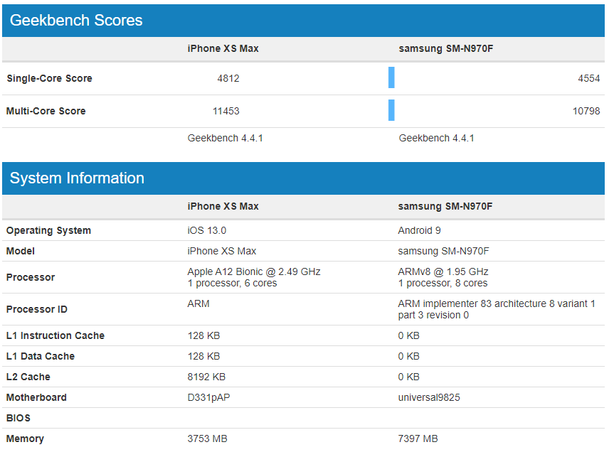Apple A12 vs Exynos 9825 benchmarks - Note 10+ vs iPhone 11 Pro Max specs and features comparison
